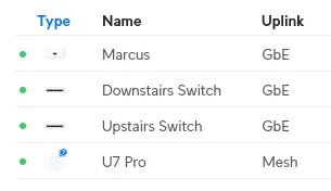 Screenshot of the UniFi UI showing four online devices, with the AP listed with a "Mesh" uplink